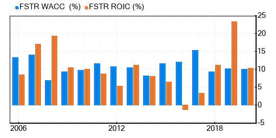 L.B. Foster Co Stock Is Estimated To Be Fairly Valued