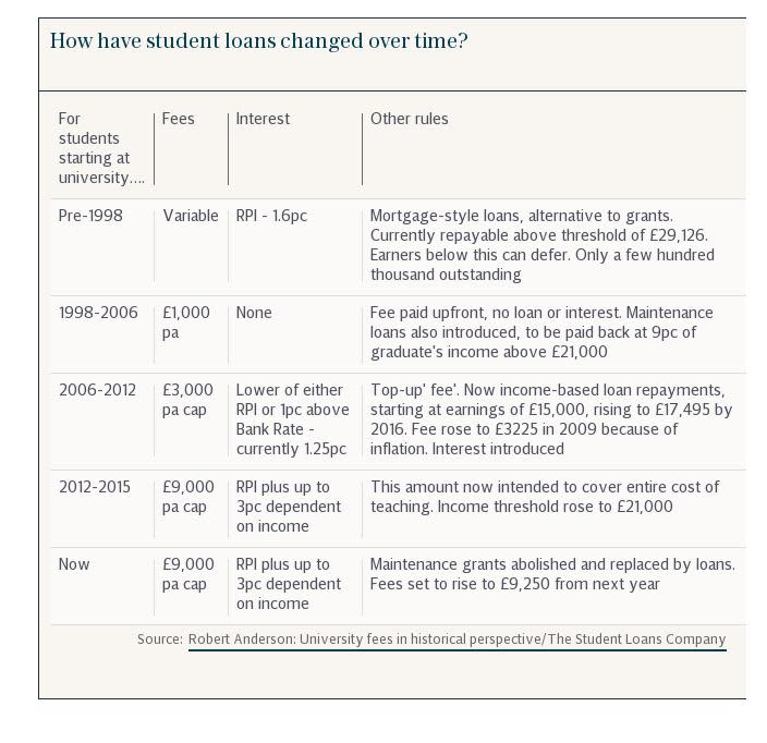 How have student loans changed over time?