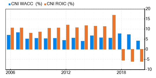 Canadian National Railway Co Stock Gives Every Indication Of Being Modestly Overvalued