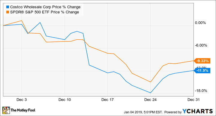 COST Chart