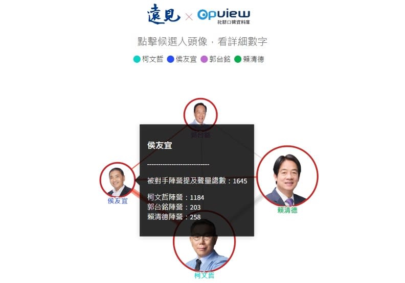 取自《OpView社群口碑資料庫》「社群叫陣指數」數據研究分析，觀察時間為2023年10月28日至11月10日。