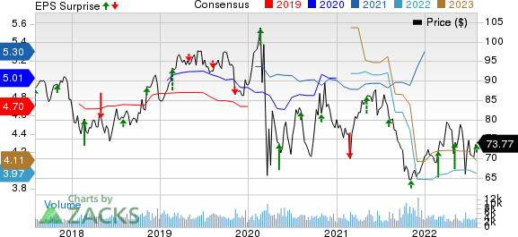 Pinnacle West Capital Corporation Price, Consensus and EPS Surprise