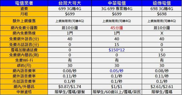 2017年四月千元以下4G上網吃到飽方案懶人包