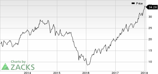 Huntsman Corporation Price