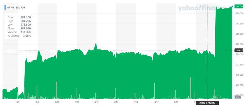 Morrison's share price got a boost on Friday. Chart: Yahoo Finance UK
