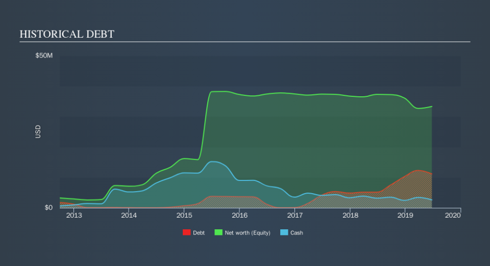 NasdaqCM:GTIM Historical Debt, September 11th 2019