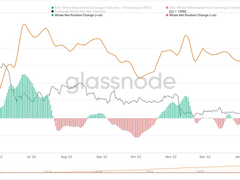 Bitcoin Whale Net Volume To/From Exchanges (Glassnode)