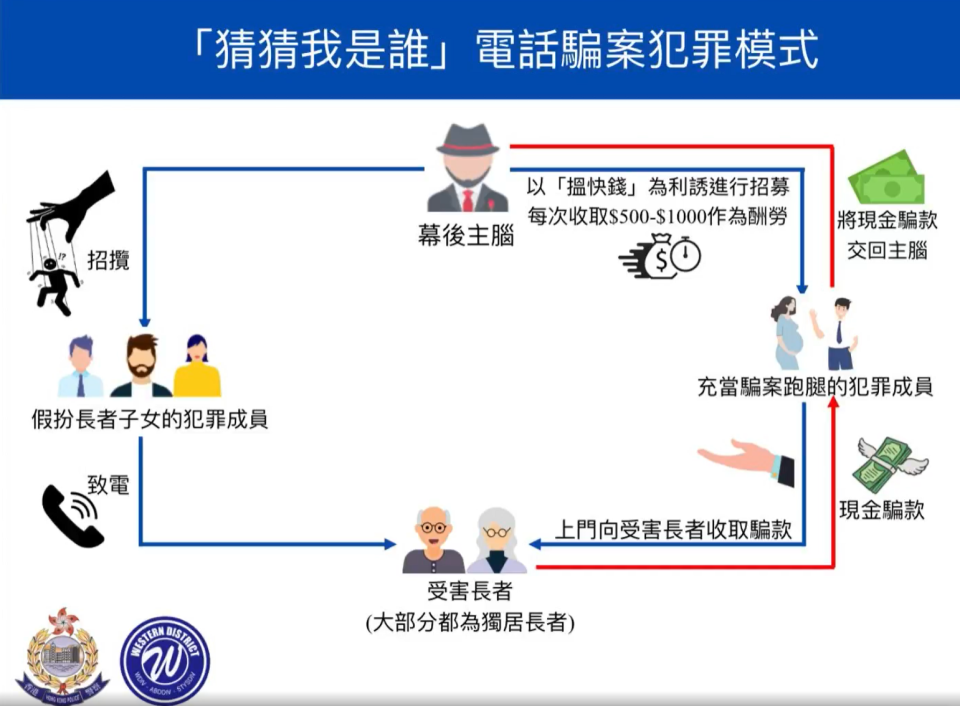 警方昨日（12日）以「以欺騙手段取得財產」罪拘捕1名16歲男學生及1名39歲孕婦，分別涉及3宗於5月至6月發生的「猜猜我是誰」電話騙案，涉款超過港幣150萬，二人稍後將被落案起訴