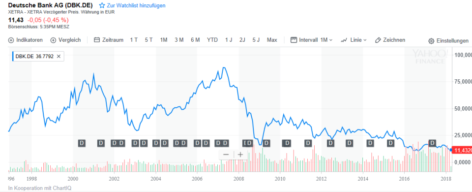 Deutsche Bank Aktie