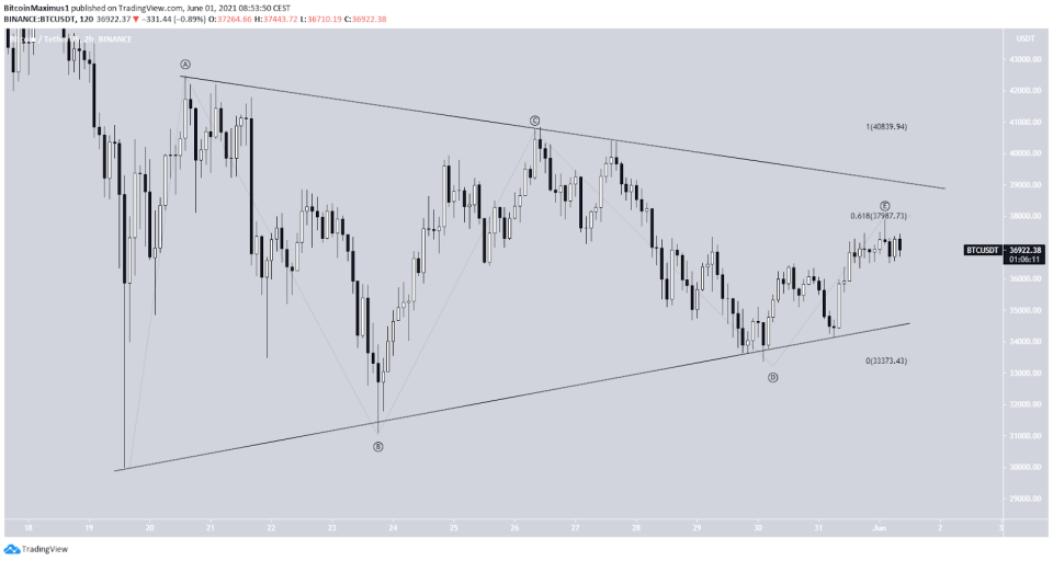 BTC Symmetrical Triangle