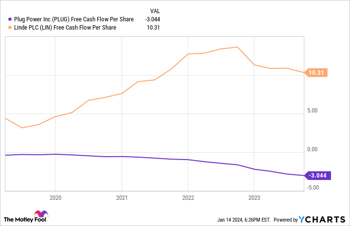 PLUG Free Cash Flow Per Share Chart