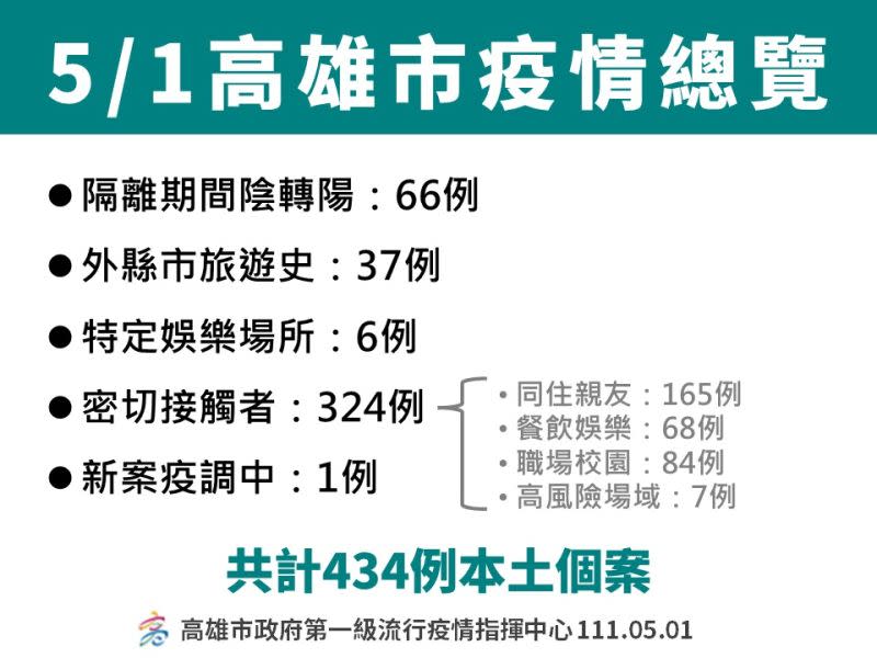 ▲高雄市5月1日疫情總覽。(圖／高市府提供)