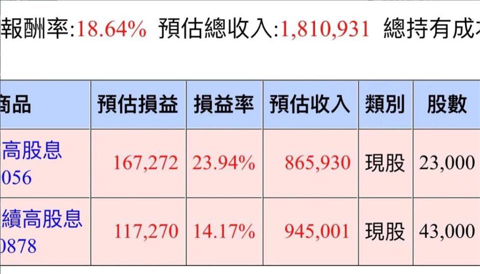 他存股2年！薪水扣掉開銷都買「這2擋ETF」感動喊：終於有成績