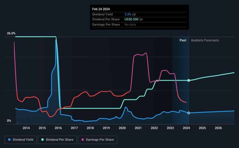 historic-dividend