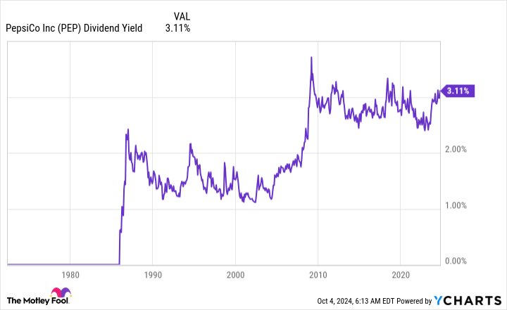 Graphique de rendement des dividendes PEP