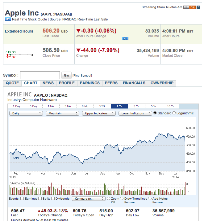 apple down 8%