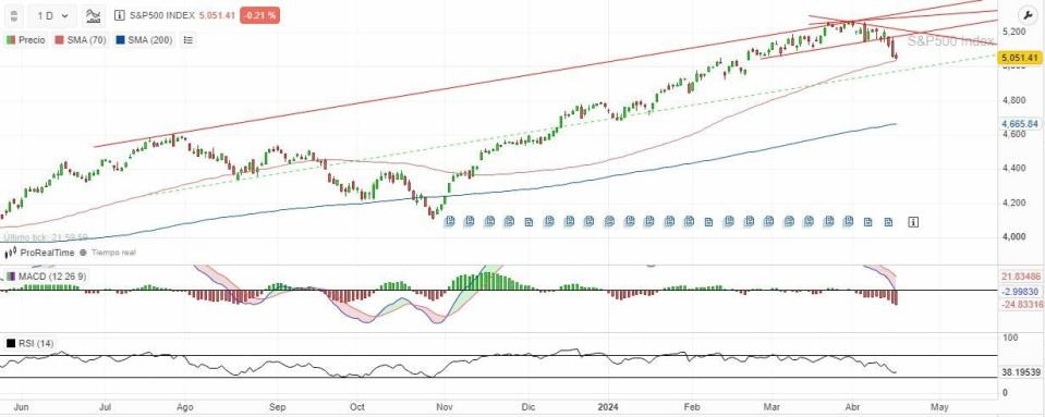 Optimista sobre el S&P 500,  más allá de los “Siete Magníficos”