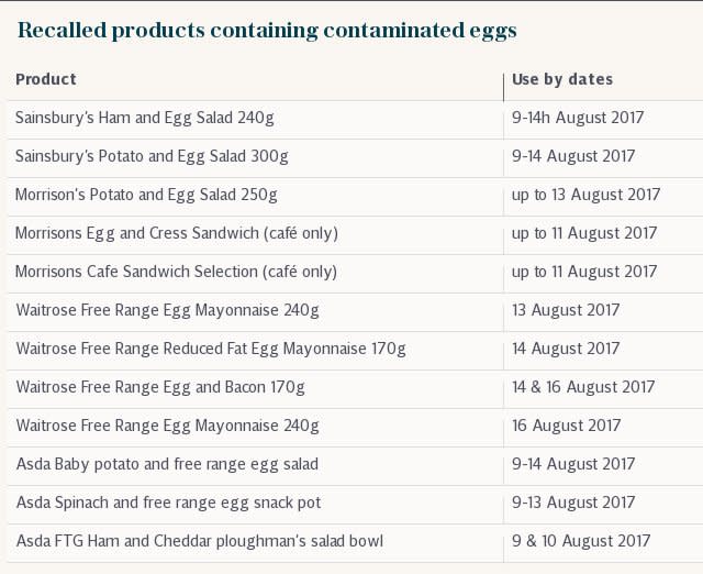 Recalled products containing contaminated eggs