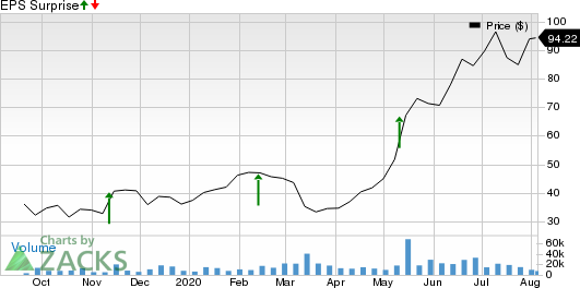 Datadog, Inc. Price and EPS Surprise