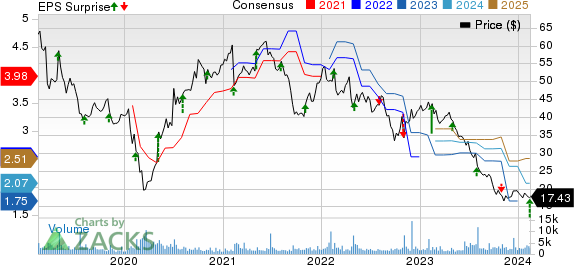 Nu Skin Enterprises, Inc. Price, Consensus and EPS Surprise