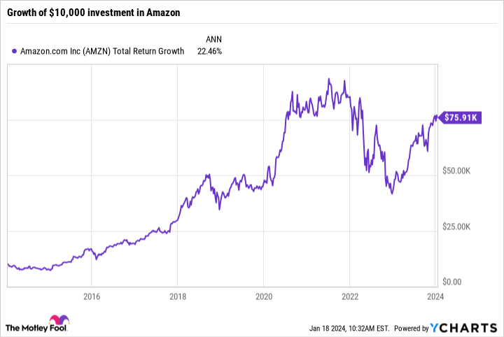 AMZN Total Return Level Chart