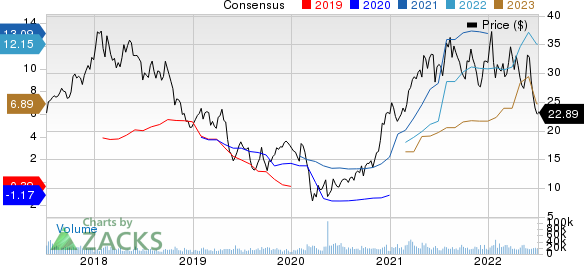 ArcelorMittal Price and Consensus