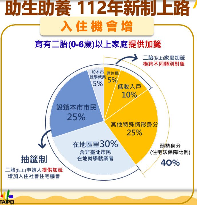 ▲為搶救少子女化危機，北市府推出「催生」新政策。（圖／北市府提供）