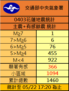 截至今日下午4時36分，403主震＋餘震已有1460起。   圖：中央氣象署／提供