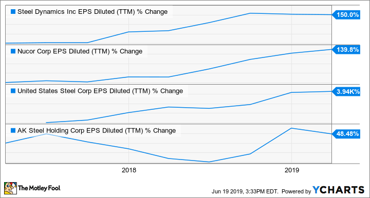 STLD EPS Diluted (TTM) Chart