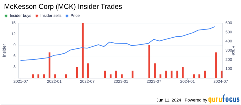 Insider Sale: Director Maria Martinez Sells Shares of McKesson Corp (MCK)