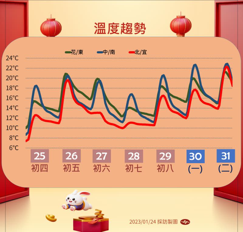 ▲未來一週溫度趨勢。（圖／氣象局提供）