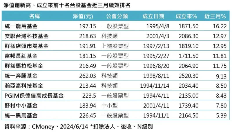 ▲淨值創新高、成立來前10名台股基金近3個月績效排名。（資料來源／CＭoney）