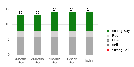 Broker Rating Breakdown Chart for AGNC