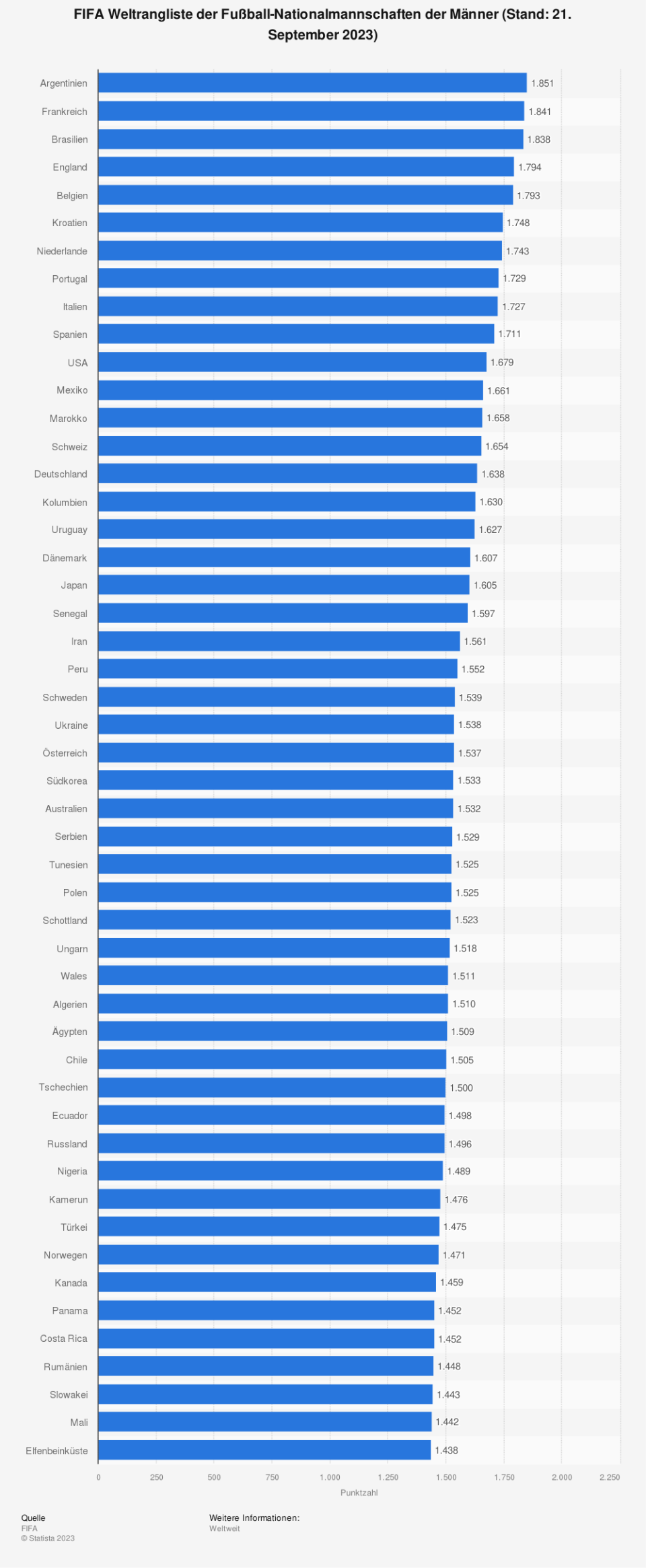 FIFA Weltrangliste der Fußball-Nationalmannschaften der Männer (Stand: 21. September 2023). (Quelle: FIFA)