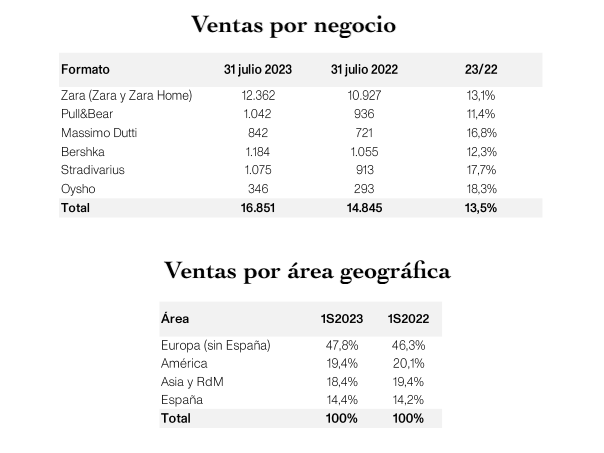 Inditex: récord de beneficios y ventas. Gana 2.513 millones y factura 16.851 millones, un 40% y un 13,5% más