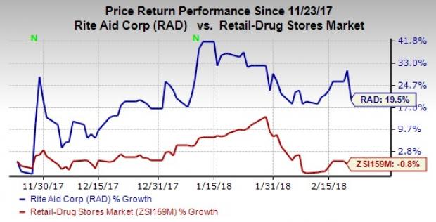 The grocery and drug store industries are about to witness further consolidation with grocer Albertsons Companies proposing to buy the distressed drugstore retailer, Rite Aid Corporation (RAD).