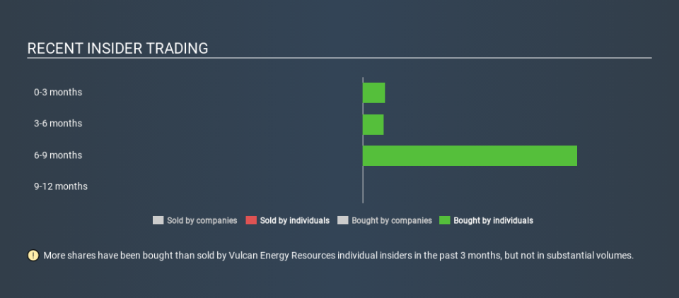 ASX:VUL Recent Insider Trading, March 23rd 2020