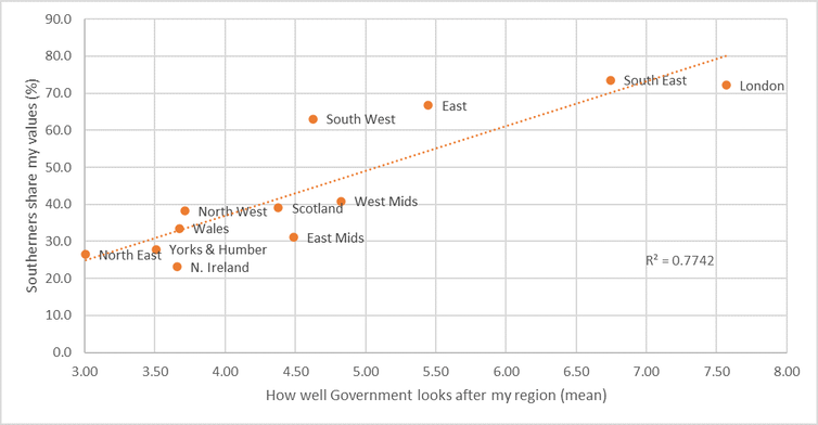 A graph showing that negative feelings about how Westminster treats a region correlate with feelings of estrangement from southerners.