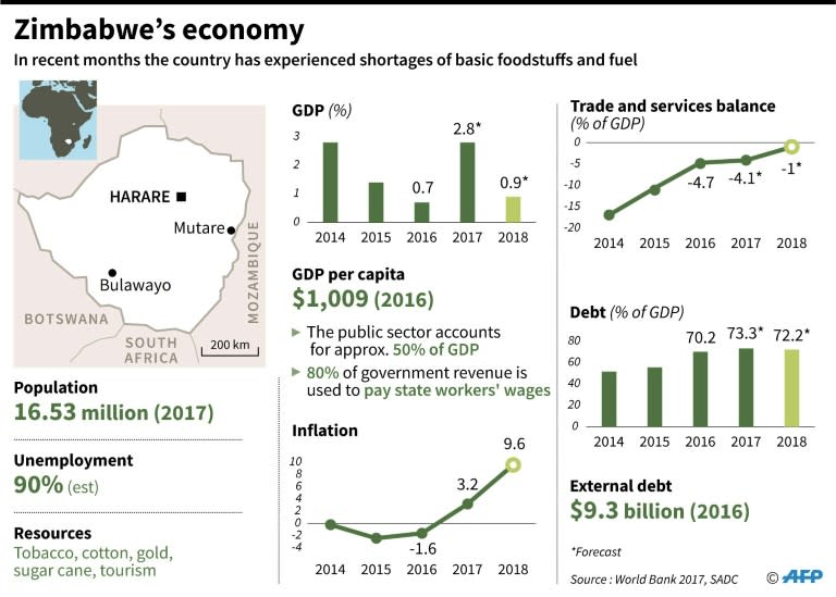 Leading economic indicators for Zimbabwe