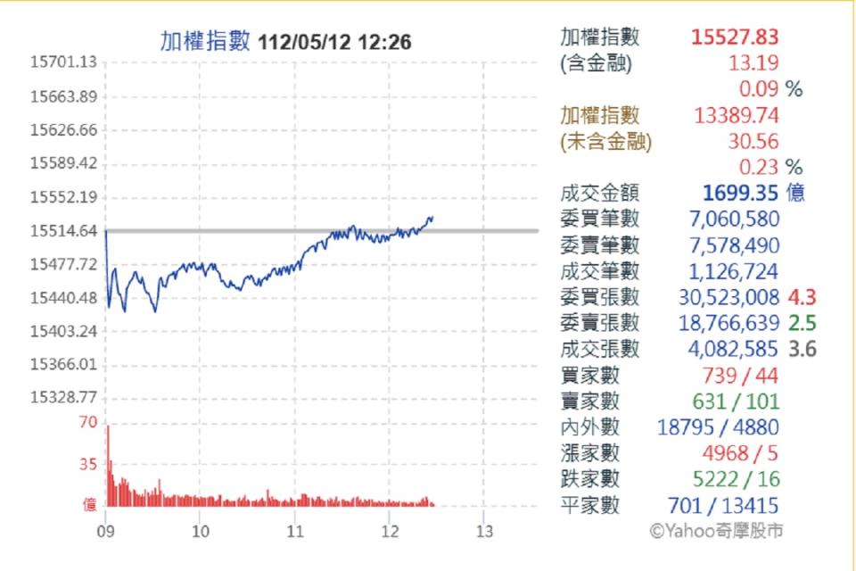 台股未受MSCI季度調整衝擊，指數盤中拉升翻紅。（圖：取自雅虎奇摩）