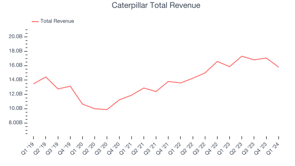 Caterpillar Total Revenue