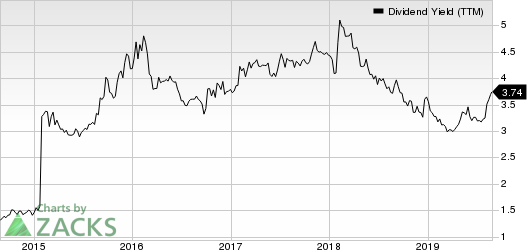 The AES Corporation Dividend Yield (TTM)