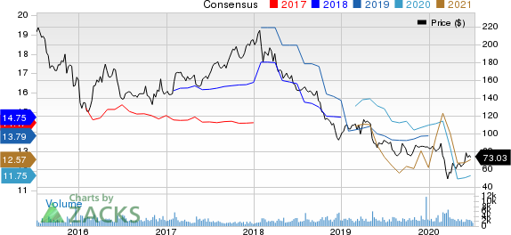 Affiliated Managers Group, Inc. Price and Consensus