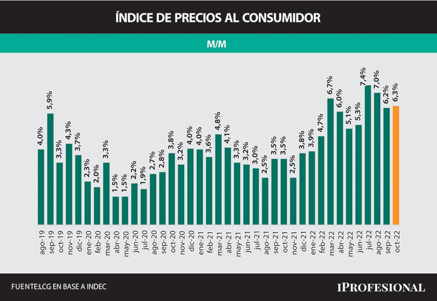 La inflación de octubre fue 6,3%, cuarto mes seguido por arriba del 6%.