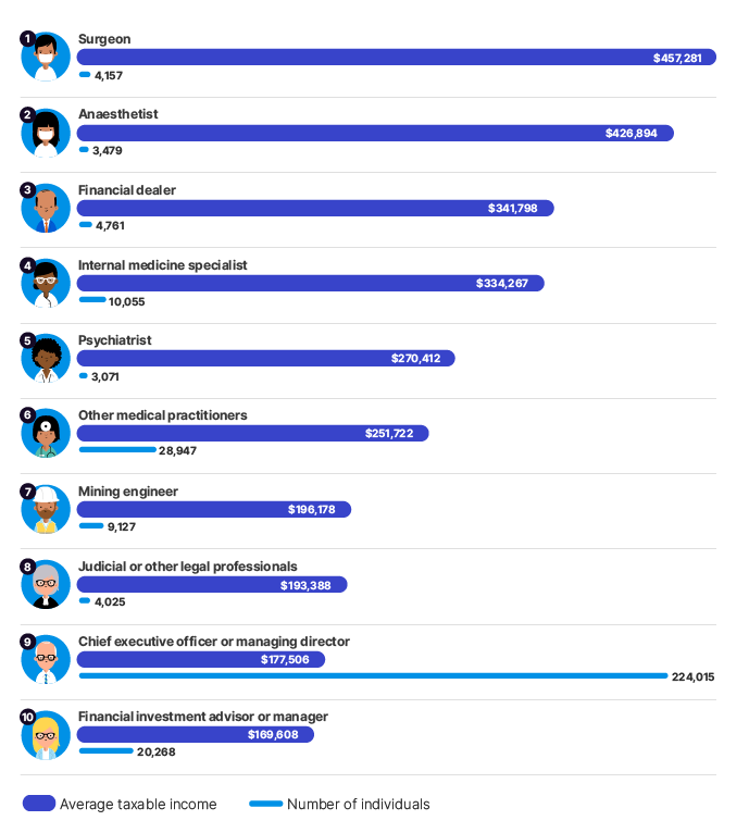 A graph showing the top 10 highest paying jobs according to the ATO.