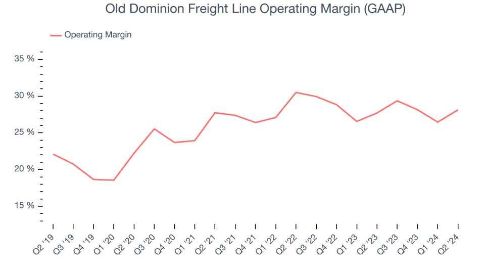 Old Dominion Freight Line Operating Margin (GAAP)