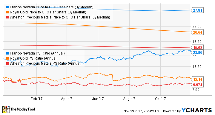 FNV Price to CFO Per Share (3y Median) Chart