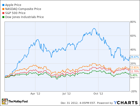 AAPL Chart