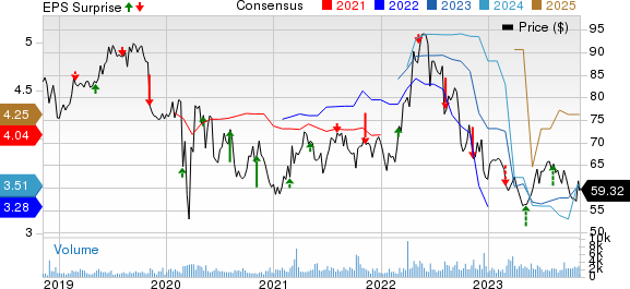 Southwest Gas Corporation Price, Consensus and EPS Surprise