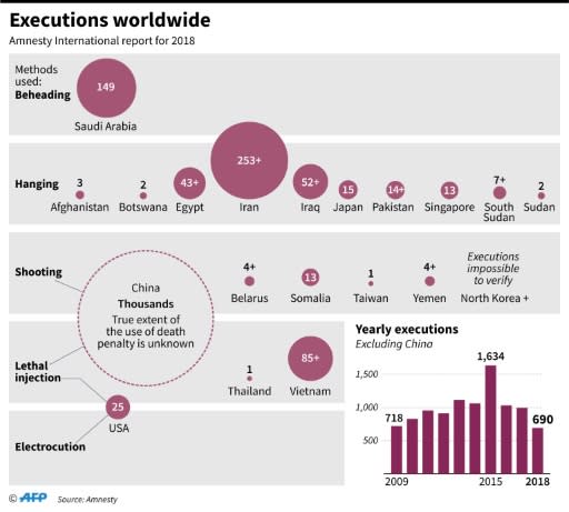 Graphic on executions worldwide, according to a 2018 report by Amnesty International